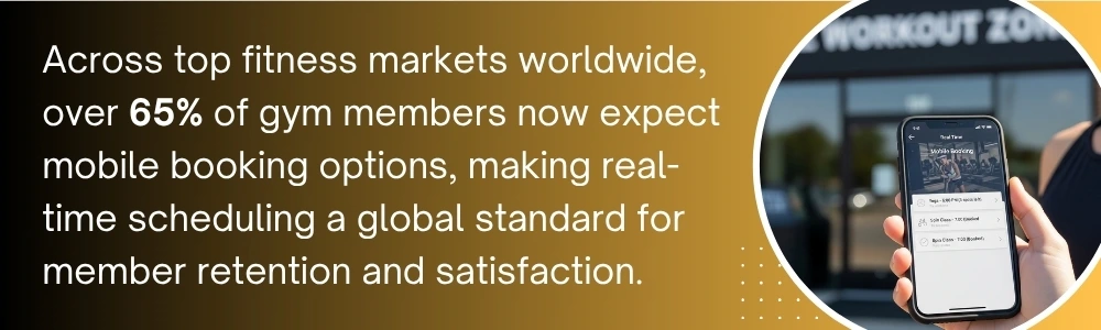 Over 65% of gym members expect mobile booking for real-time scheduling