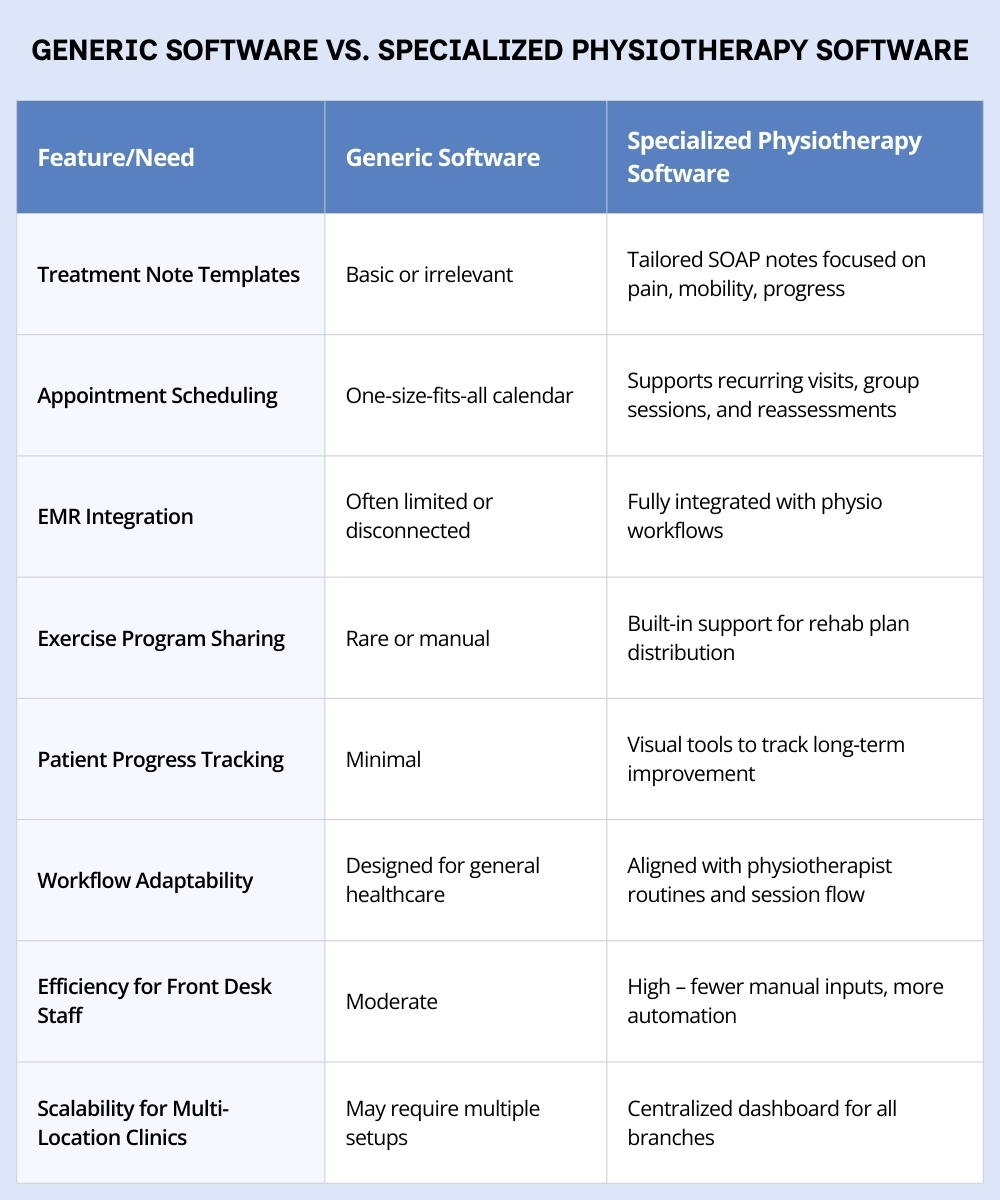 Comparative table of specialized physiotherapy software features vs generic software Comparative table of specialized physiotherapy software features vs generic software