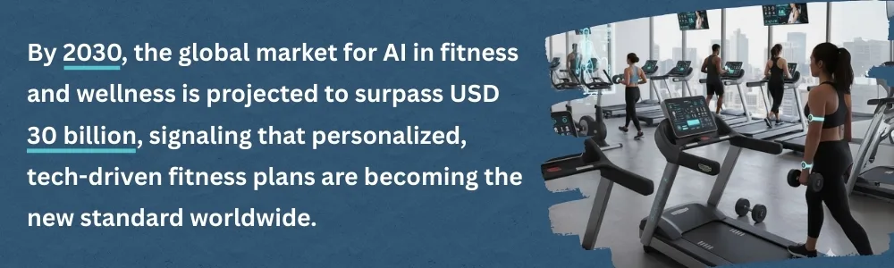 Futuristic gym showing AI-powered fitness plans and global market growth