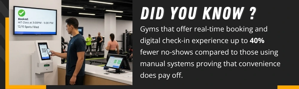 Gyms using digital check-in see 40% fewer no-shows than manual systems