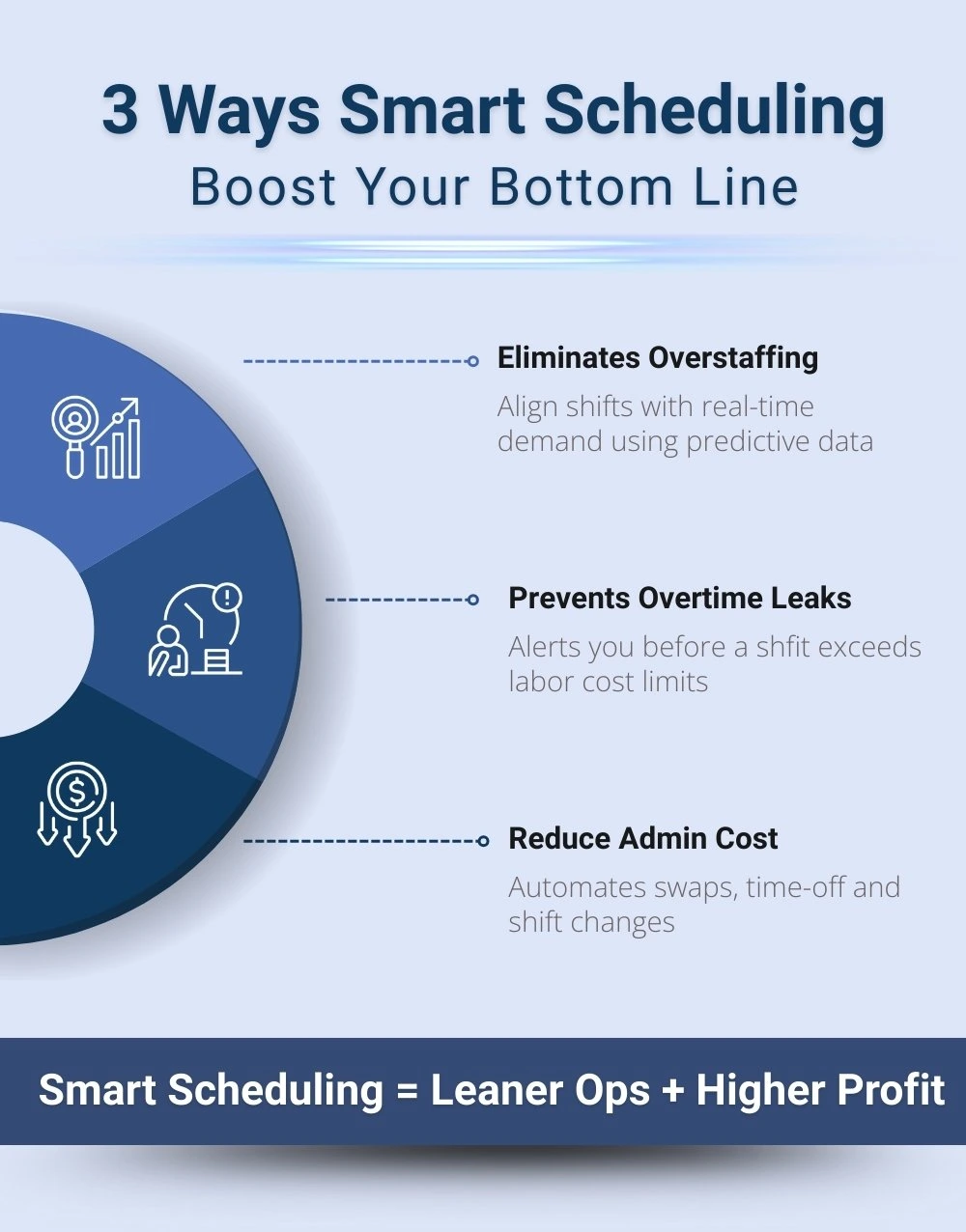 Smart scheduling benefits showing reduced costs, overtime control, and staffing efficiency