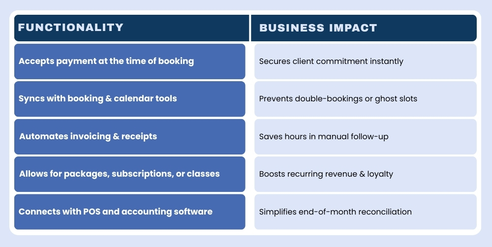 Table showing booking software features and their business impact.