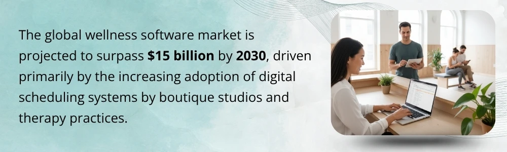 Wellness software market projected to exceed $15B by 2030 globally Wellness software market projected to exceed $15B by 2030 globally