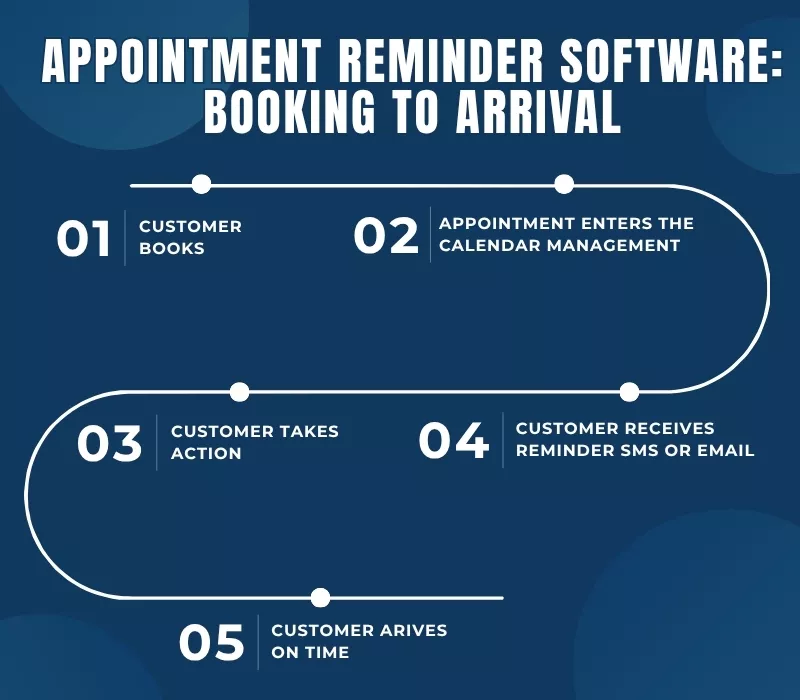 Appointment reminder software flow from booking to arrival