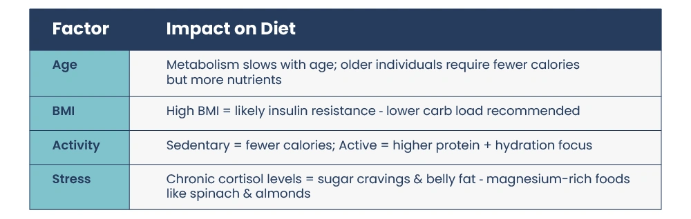 Let's Explore How Age, BMI