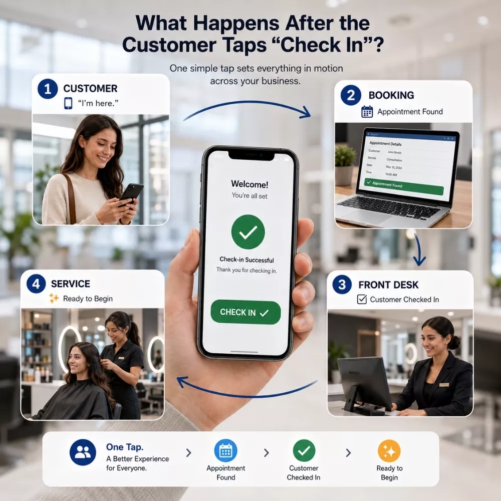 Digital customer check-in updating booking, reception, staff, and service status