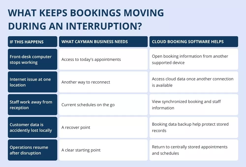 One interruption should not leave your whole booking day disconnected from Cloud Booking Software