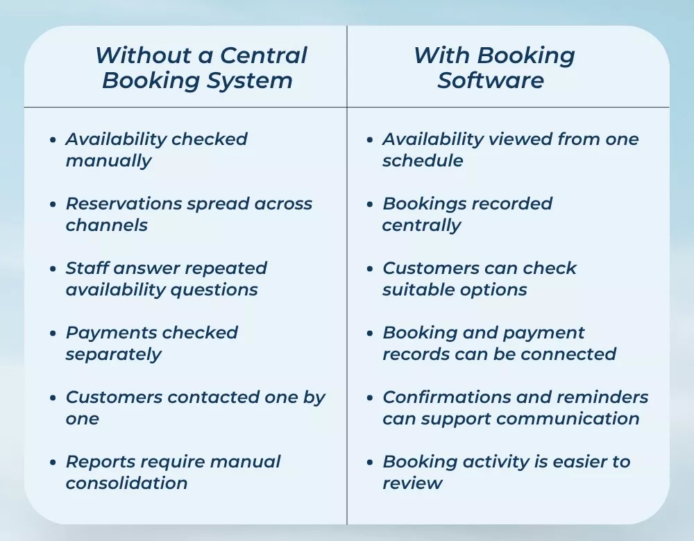 Difference of Booking Software System Changes Daily Operations