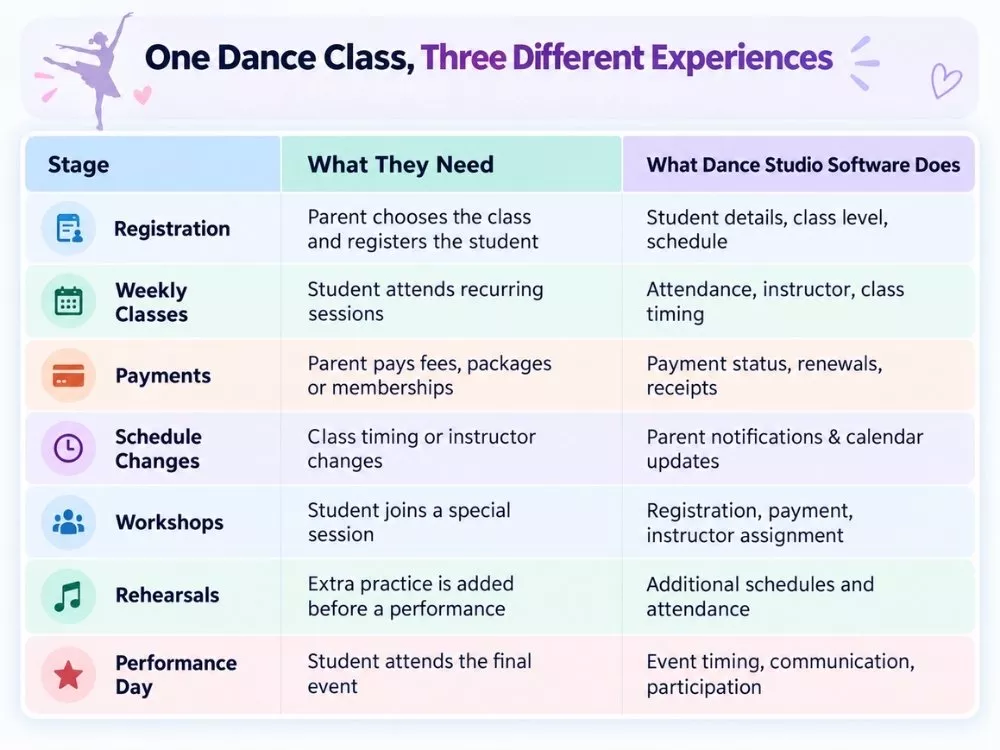 Dance studio software managing a student journey from registration to performance day.