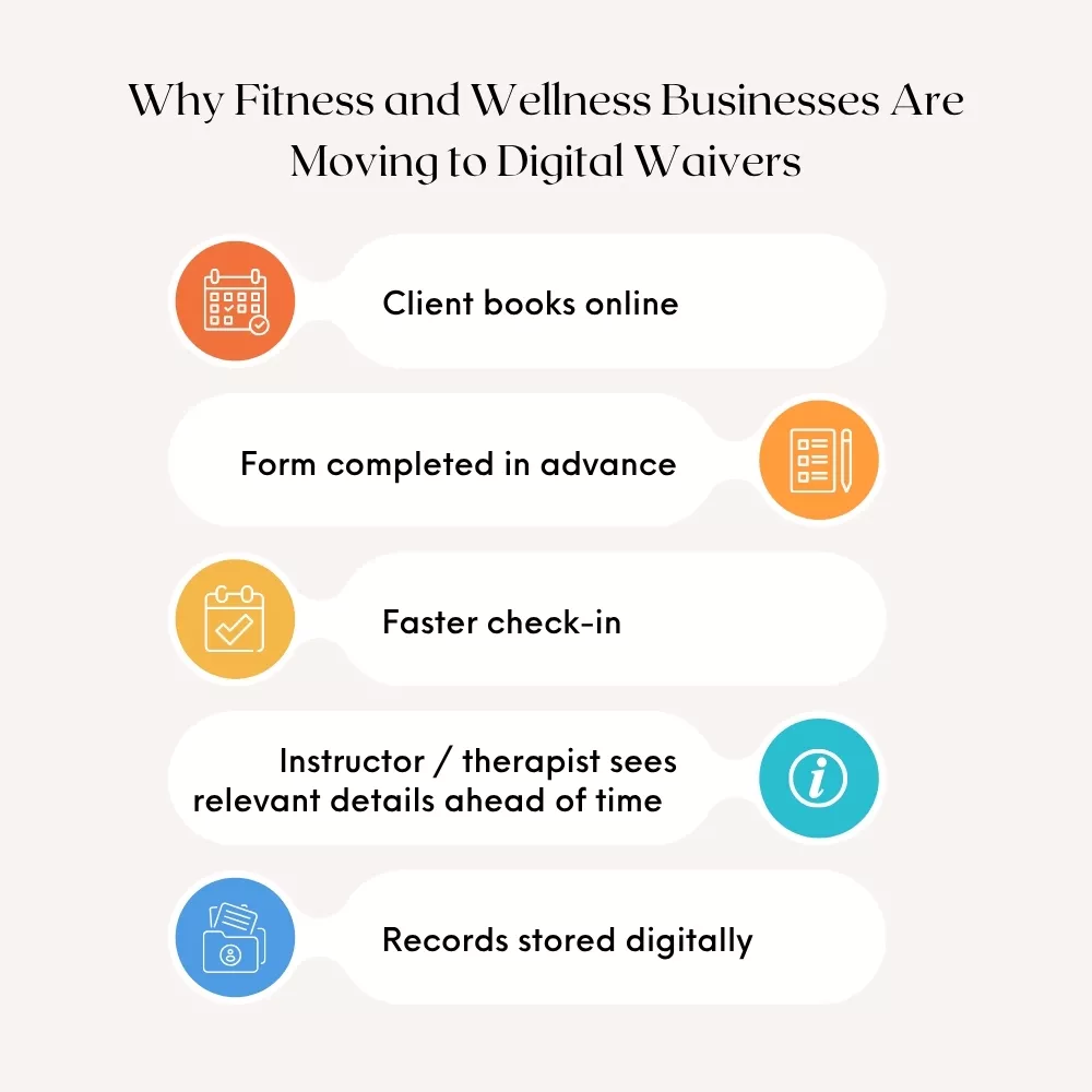 Infographic showing how digital waivers streamline booking, check-in, and record management for fitness and wellness businesses