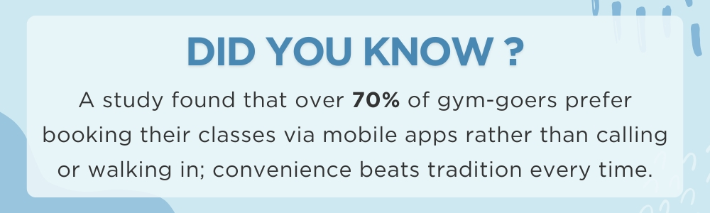 Over 70% of gym-goers prefer booking classes via mobile apps for ease