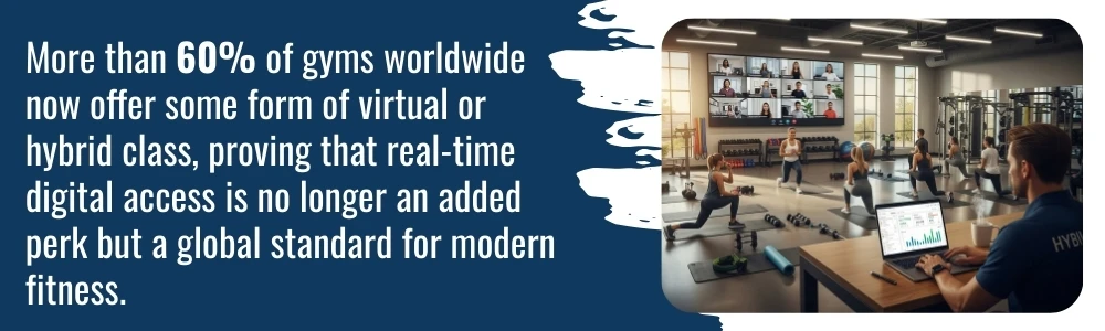 Hybrid gym classes with real-time digital fitness access Hybrid gym classes with real-time digital fitness access
