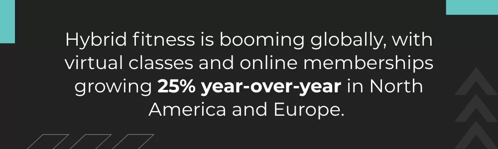 Hybrid fitness booming globally with virtual classes and online memberships growing 25% year-over-year in North America and Europe