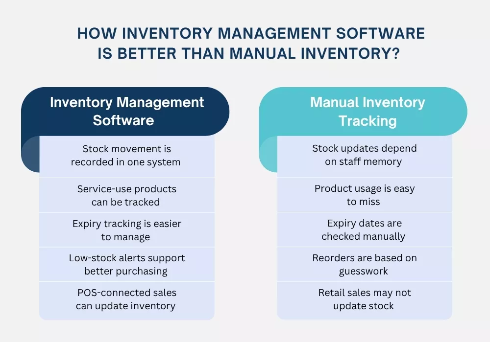 Inventory Management Software is Better than Manual Inventory