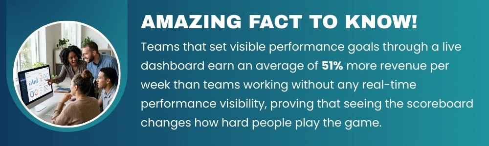 Live performance dashboards help teams increase revenue and motivation