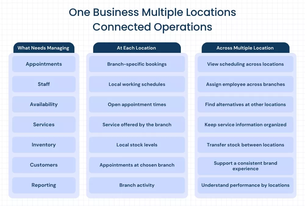 Connected scheduling and operations across multiple service business locations