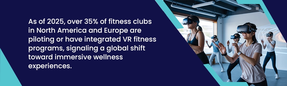 As of 2025, over 35% of fitness clubs in North America