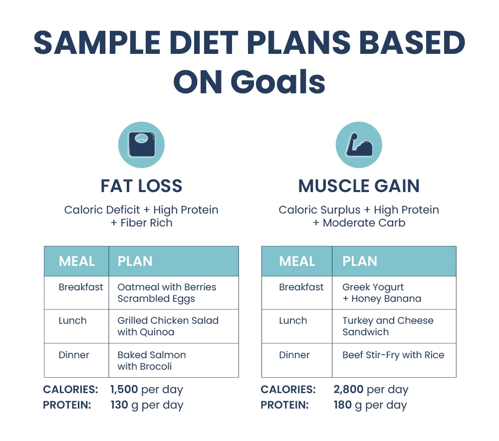 Sample Diet Plan Based On Goals