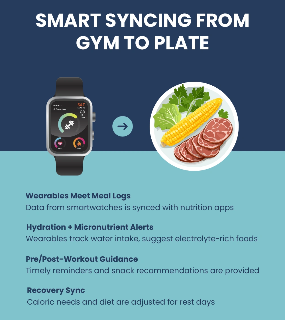 Smart Syncing From Gym To Plate