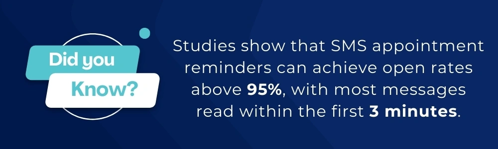 SMS appointment reminders achieve very high open rates within minutes